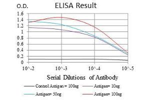Black line: Control Antigen (100 ng), Purple line: Antigen(10 ng), Blue line: Antigen (50 ng), Red line: Antigen (100 ng),
