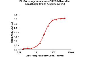 Elisa plates were pre-coated with Flag Tag OR2B3-Nanodisc (0.