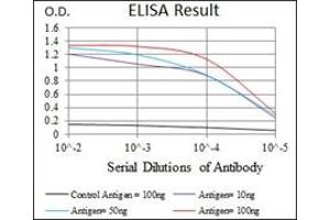 ELISA image for anti-Integrin alpha 4 (ITGA4) antibody (ABIN1106427)