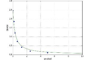 A typical standard curve (Estrone Kit ELISA)