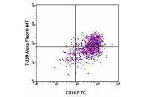 Flow Cytometry (FACS) image for anti-Sialic Acid Binding Ig-Like Lectin 1, Sialoadhesin (SIGLEC1) antibody (Alexa Fluor 647) (ABIN2657651)