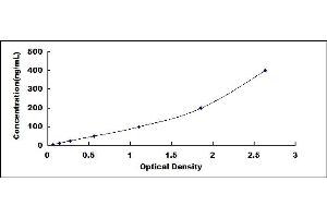 Typical standard curve (SERPING1 Kit ELISA)