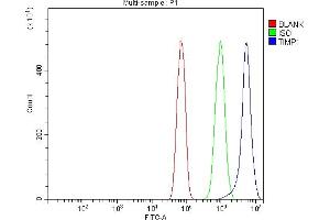 Flow Cytometry analysis of RH35 cells using anti-TIMP1 antibody (ABIN7601251).