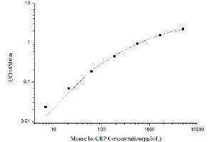 Typical standard curve (CRP Kit ELISA)