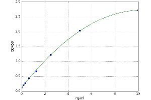 A typical standard curve (L-Selectin Kit ELISA)