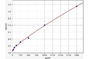 Typical standard curve (NCOR1 Kit ELISA)