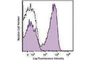Flow Cytometry (FACS) image for anti-Fc Fragment of IgE, Low Affinity II, Receptor For (CD23) (FCER2) antibody (PerCP-Cy5.5) (ABIN2660047)