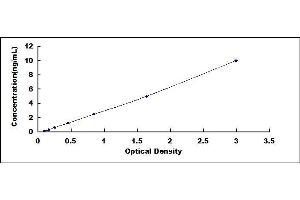 Typical standard curve