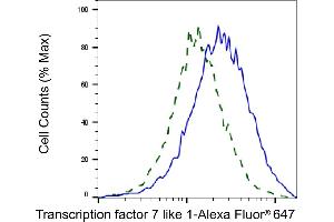 Validation of Transcription factor 7 like 1 knockdown using flow cytometry. (Recombinant TCF7L1 anticorps)
