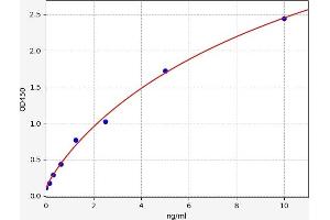 Typical standard curve (GRK2 Kit ELISA)