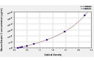 Typical standard curve (CCL26 Kit ELISA)
