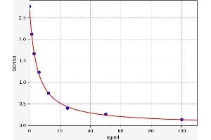 Typical standard curve (Glycosaminoglycans (GAGs) Kit ELISA)