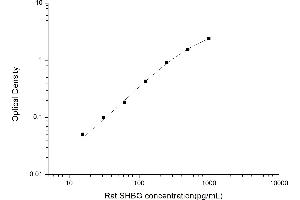 Typical standard curve (SHBG Kit ELISA)