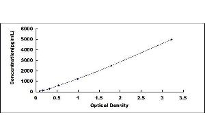 Typical standard curve (LIFR Kit ELISA)