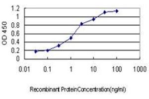 Detection limit for recombinant GST tagged GRAP2 is approximately 0.
