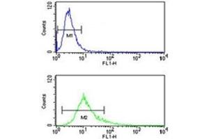 S100A10 antibody flow cytometry analysis of NCI-H460 cells (green) compared to a negative control (blue).