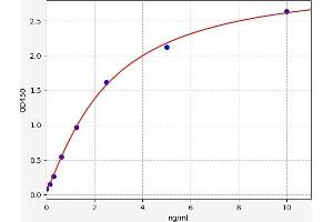 Typical standard curve (NG2 Kit ELISA)