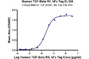 Immobilized Mature TGF Beta1 at 0.