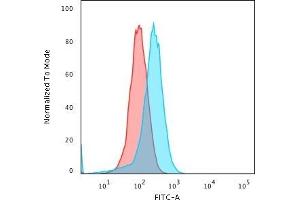Flow Cytometric Analysis of PFA-fixed K562 cells using CD43 Mouse Monoclonal Antibody (DF-T1) followed by Goat anti-Mouse IgG-CF488 (Blue); Isotype Control (Red).