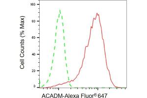 Flow cytometric analysis of ACADM expression in HepG2 cells using ACADM antibody ( (ABIN7799352), 1:2,000). (Recombinant Medium-Chain Specific Acyl-CoA Dehydrogenase, Mitochondrial (MCAD) anticorps)