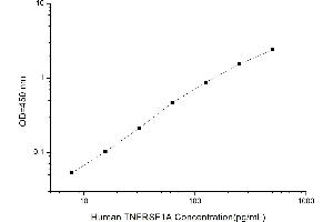 Typical standard curve (TNFRSF1A Kit ELISA)