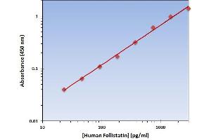 This is an example of what a typical standard curve will look like. (Follistatin Kit ELISA)