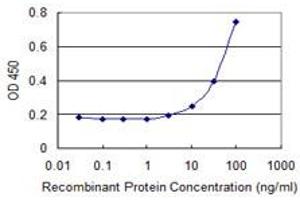 Detection limit for recombinant GST tagged ZHX3 is 1 ng/ml as a capture antibody.