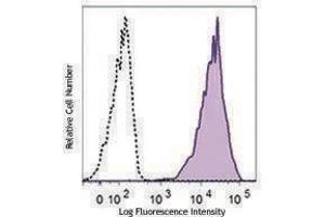 Flow Cytometry (FACS) image for anti-Tumor Necrosis Factor (Ligand) Superfamily, Member 11 (TNFSF11) antibody (APC) (ABIN2658140)