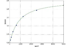 A typical standard curve (PRODH Kit ELISA)