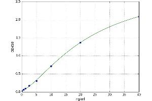 A typical standard curve (CYP3A2 Kit ELISA)