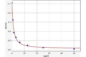 Typical standard curve (GSTA4 Kit ELISA)