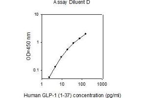 ELISA image for Glucagon-like peptide 1 (GLP-1) ELISA Kit (ABIN4883082) (GLP-1 Kit ELISA)