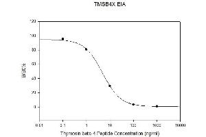 Standard Curve (TMSB4X Kit ELISA)