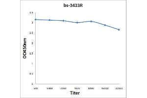 Antigen: 2 µg/100 µL  Primary: Antiserum, 1:500, 1:1000, 1:2000, 1:4000, 1:8000, 1:16000, 1:32000;  Secondary: HRP conjugated Rabbit Anti-Goat IgG at 1: 5000;  TMB staining Read the data in Microplate Reader by 450nm.