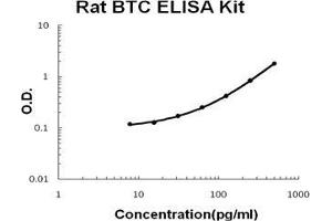 Rat BTC PicoKine ELISA Kit standard curve (Betacellulin Kit ELISA)