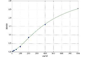 A typical standard curve
