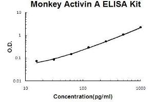 Monkey Primate Activin A PicoKine ELISA Kit standard curve (INHBA Kit ELISA)