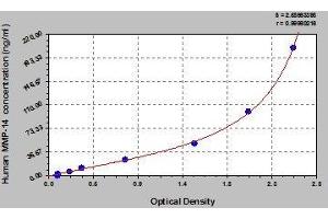 Typical standard curve (MMP14 Kit ELISA)