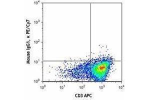Flow Cytometry (FACS) image for anti-Integrin, alpha E (Antigen CD103, Human Mucosal Lymphocyte Antigen 1, alpha Polypeptide) (ITGAE) antibody (PE-Cy7) (ABIN2659057)