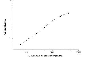 Typical standard curve (C5A Kit ELISA)