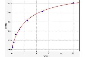 Typical standard curve (TFPI2 Kit ELISA)