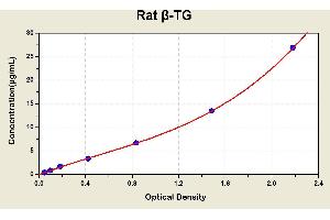 Diagramm of the ELISA kit to detect Rat beta -TGwith the optical density on the x-axis and the concentration on the y-axis. (beta-Thromboglobulin Kit ELISA)