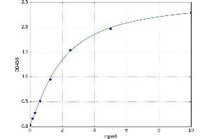 A typical standard curve (COL2A1 Kit ELISA)