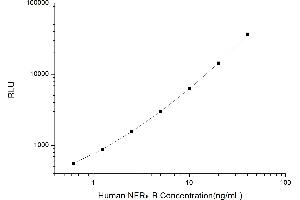 Typical standard curve (NFRKB Kit CLIA)