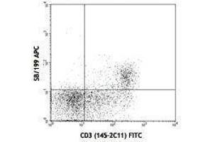 Flow Cytometry (FACS) image for anti-Interleukin 7 Receptor (IL7R) antibody (APC) (ABIN2658469) (IL7R anticorps  (APC))