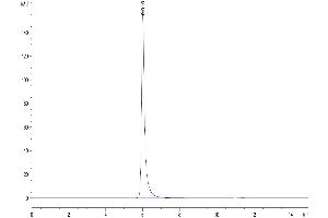 The purity of Human M-CSF R is greater than 95 % as determined by SEC-HPLC.