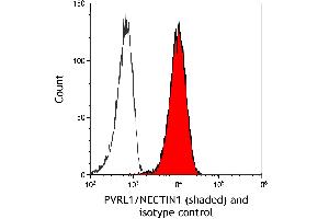 Flow Cytometry (FACS) image for anti-Nectin-1 (NECTIN1) (AA 31-331) antibody (ABIN7795671) (Recombinant Nectin-1 (NECTIN1) (AA 31-331) anticorps)