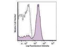 Flow Cytometry (FACS) image for Rat anti-Mouse Ig (Light Chain) antibody (Alexa Fluor 700) (ABIN2667239) (Rat anti-Souris Ig (Light Chain) Anticorps (Alexa Fluor 700))