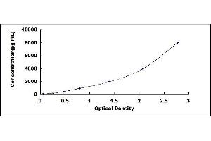 Typical standard curve (PLAP Kit ELISA)