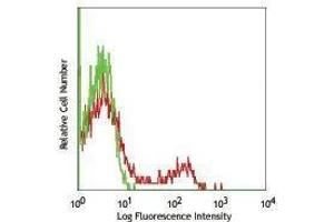 Flow Cytometry (FACS) image for anti-Leukocyte Immunoglobulin-Like Receptor, Subfamily B (With TM and ITIM Domains), Member 1 (LILRB1) antibody (PE) (ABIN2663612)